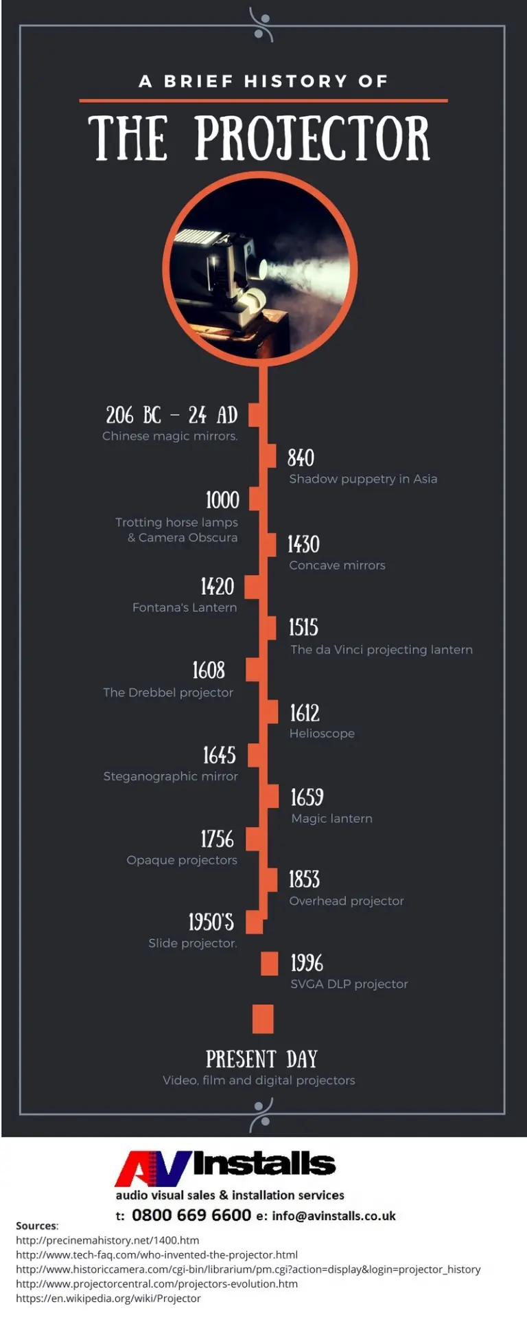 infographic on evolution of projectors