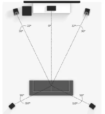 Surround Sound - 5.1 Set Up