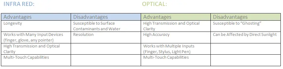 Touch Screen Advantages