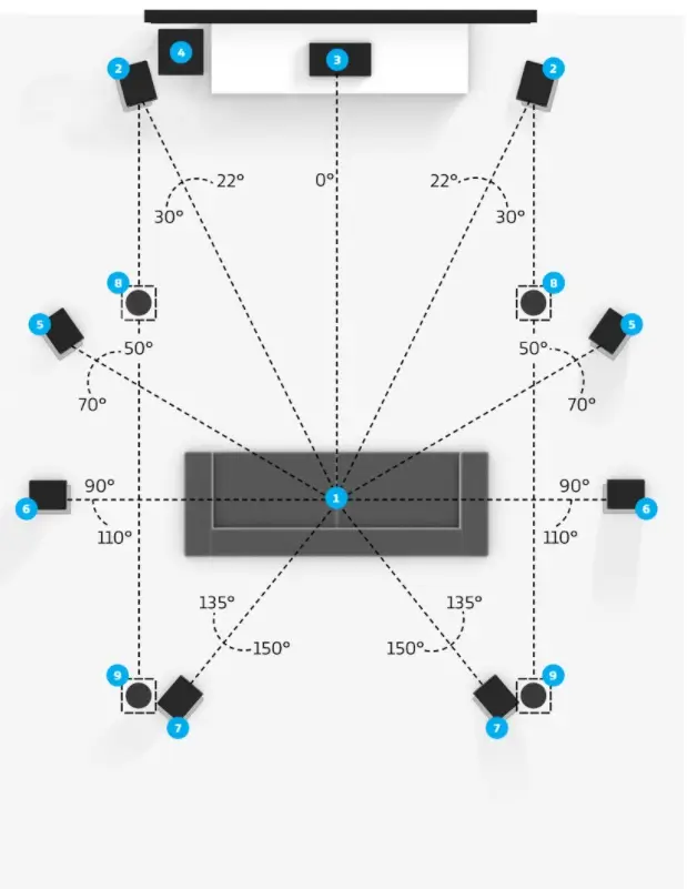 Dolby Atmos Surround Sound - 9.1.4 Setup