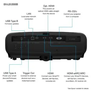 picture of the connection on the bac of the projector